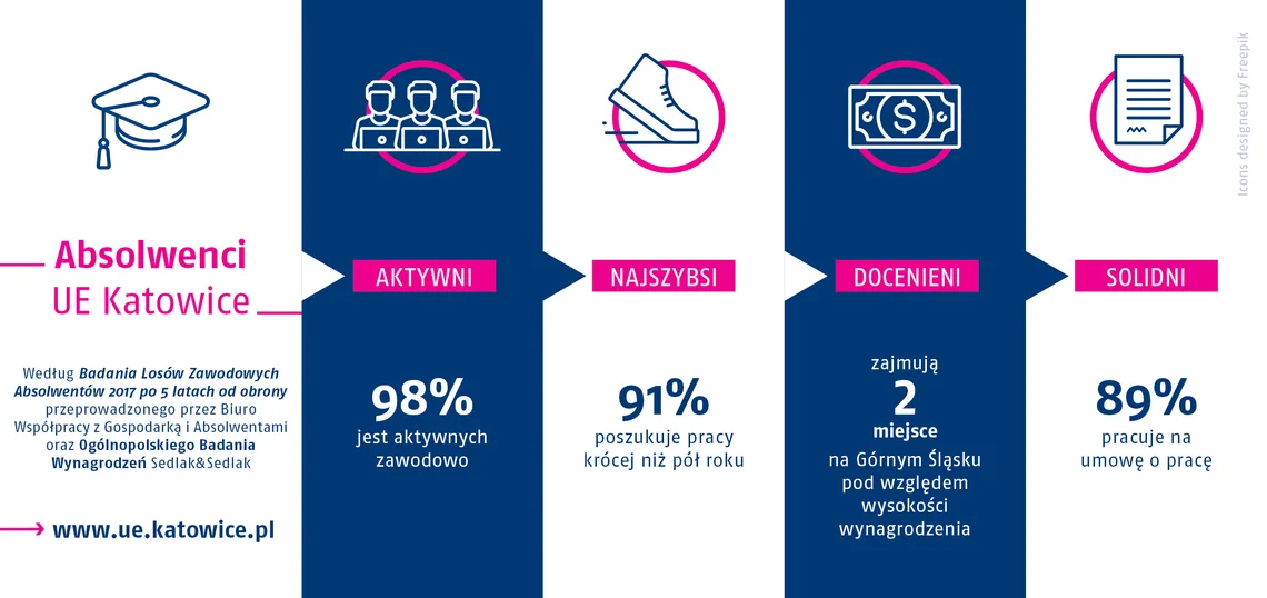 Uniwersytet Ekonomiczny w Katowicach — materiał ilustracyjny