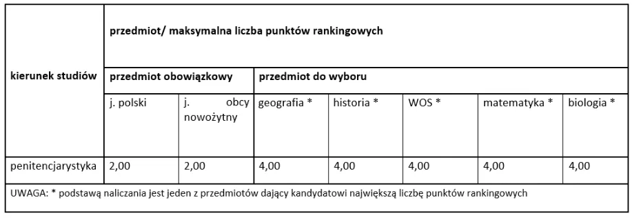 Wyższa Szkoła Kryminologii i Penitencjarystyki w Warszawie — materiał ilustracyjny