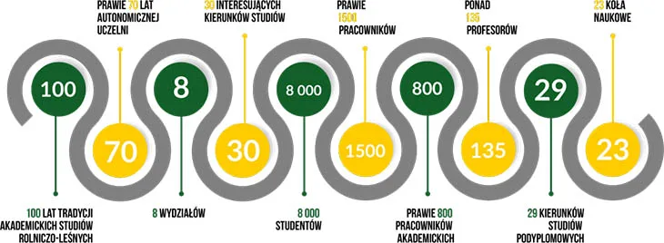 Uniwersytet Przyrodniczy w Poznaniu — materiał ilustracyjny