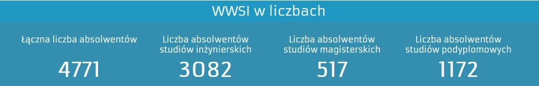 Warszawska Wyższa Szkoła Informatyki WWSI — materiał ilustracyjny